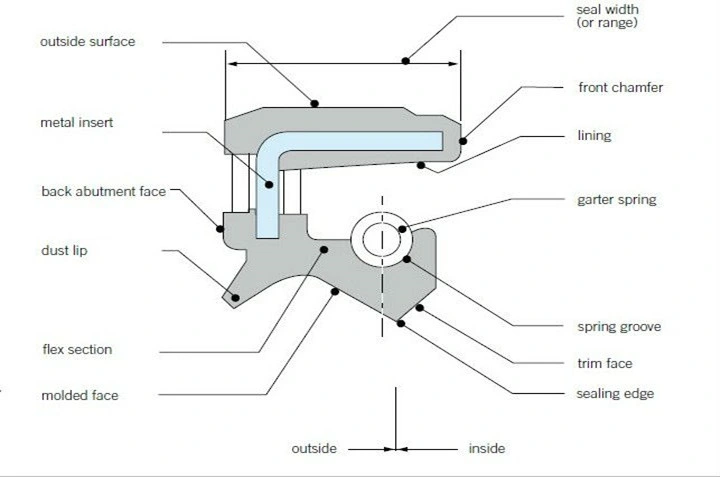 NBR Rubber Sealing Kit for Rotary Shaft Rubber Seal Gasket